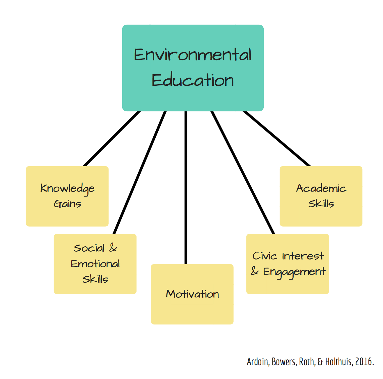 Environmental education